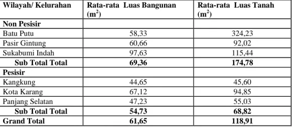 Tabel 2-16. Rata-rata Luas Bangunan dan Luas Tanah  Masyarakat pada Kelurahan  Amatan di Bandar Lampung, 2009 