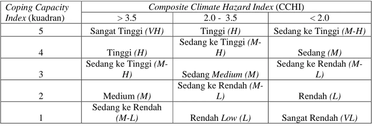 Tabel 1.  Matrix risiko iklim menurut coping capacity index dan composite climate  hazard index 