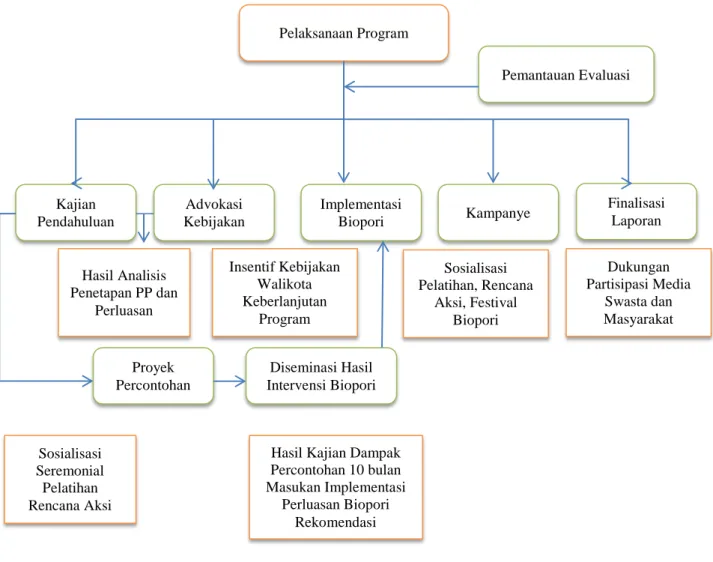 Gambar 6. Alur Tahapan Pelaksanaan Program biopori  Sumber : PIP Biopori, 2012  