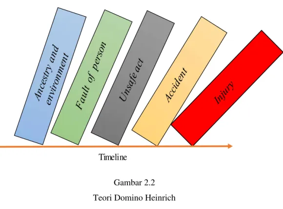 Gambar 2.2 Teori Domino Heinrich (Sumber : Bhardwaj, 2010)