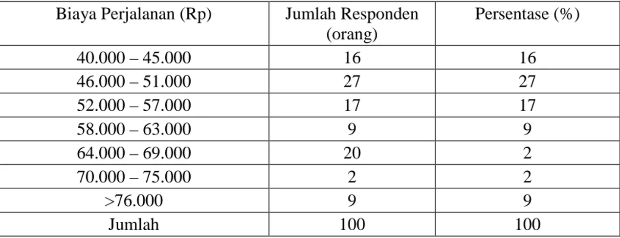 Tabel 3 : Biaya Perjalanan Responden/Pengunjung Tahun 2012  Biaya Perjalanan (Rp)  Jumlah Responden 