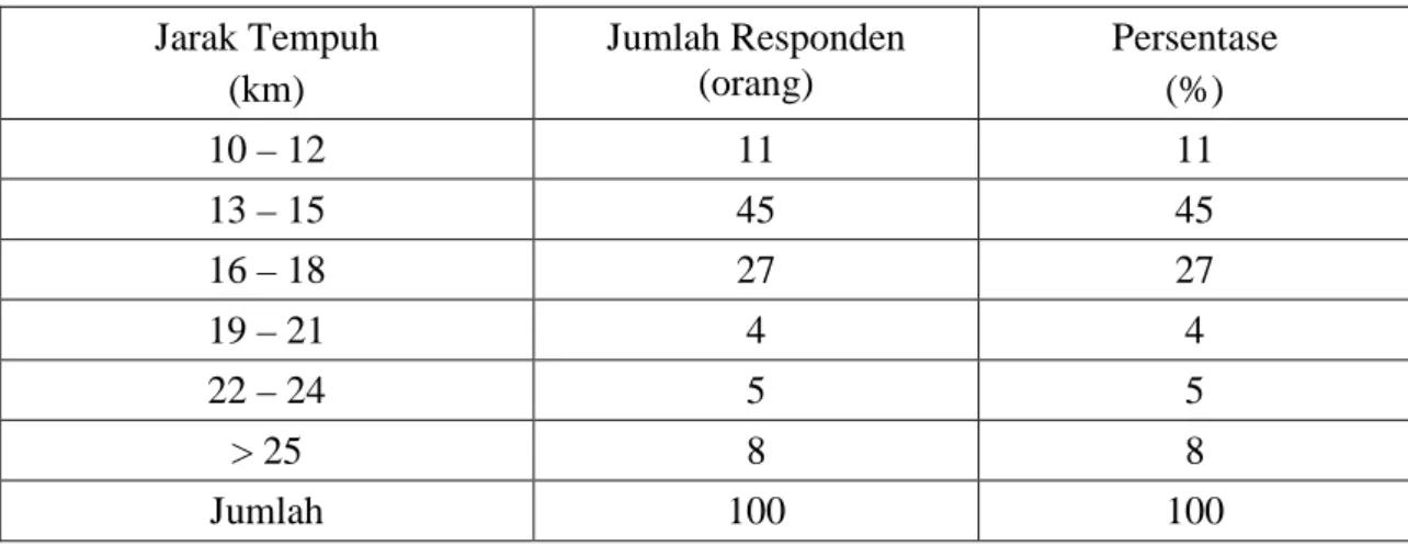 Tabel 4  :    Jarak    Tempuh    Responden  /  Pengunjung dari Rumah ke Objek Wisata  Tahun 2012  Jarak Tempuh   (km)  Jumlah Responden (orang)  Persentase  (%)  10 – 12  11  11  13 – 15  45  45  16 – 18  27  27  19 – 21  4  4  22 – 24  5  5  &gt; 25   8  
