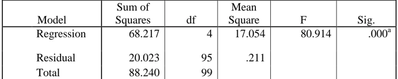 Tabel  6  : Analisis of Varience Intensitas Kunjungan Objek Wisata Air Terjun  Linggahara Tahun 2012  Model  Sum of  Squares  df  Mean  Square  F  Sig
