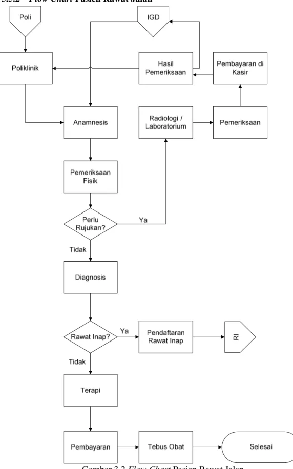 Gambar 3.2 Flow Chart Pasien Rawat Jalan