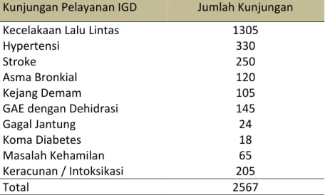 Tabel 3.3 Gambaran Kunjungan Pelayanan  Instalasi Gawat Darurat Periode  Januari s/d Desember 2011