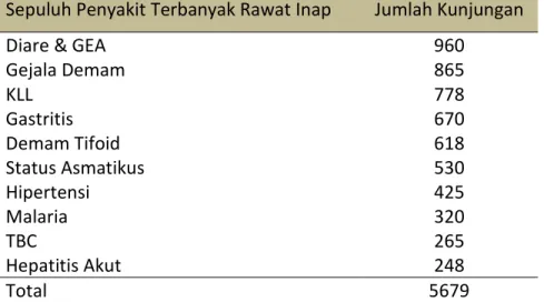 Tabel 3.4 Data Sepuluh Penyakit Terbanyak Pasien Rawat Inap Periode   Januari s/d Desember 2011 
