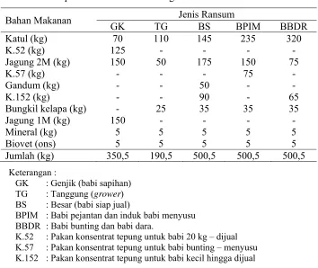 Tabel 1. Komposisi Ransum dari Berbagai Kelas Ternak Babi 