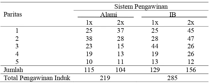 Tabel 2. Distribusi Jumlah Induk (ekor) yang Diamati 