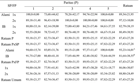 Tabel 3. Rataan Laju Kebuntingan (%) Ternak Babi Berdasarkan Sistem       Pengawinan, Paritas, Frekuensi Pengawinan dan Interaksinya 
