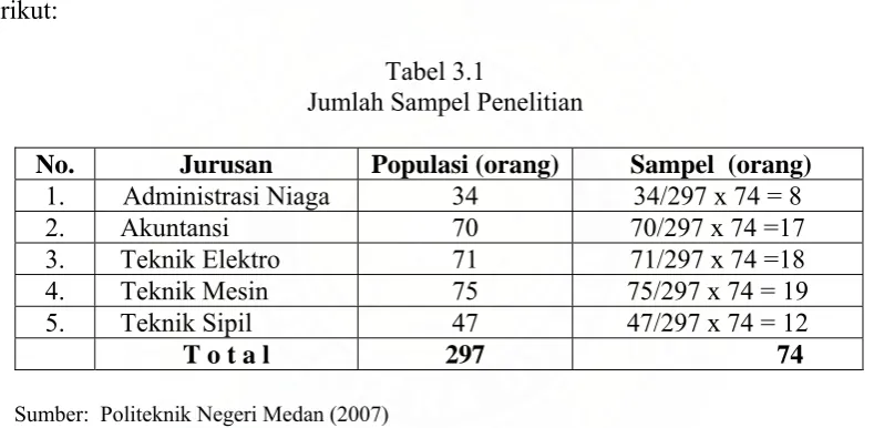 Tabel 3.1    Jumlah Sampel Penelitian 