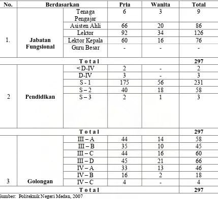 Tabel diatas menggambarkan bahwa dari sisi jabatan fungsional terlihat bahwa 