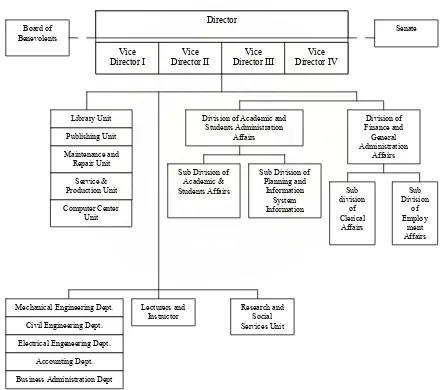 Gambar 4.1 Struktur Organisasi Politeknik Negeri Medan 