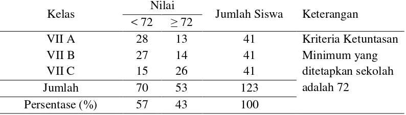 Tabel 2.   Daftar Nilai Tugas Mata Pelajaran IPS Terpadu Siswa Kelas VII Semester Ganjil di SMP Xaverius 4 Bandar Lampung Tahun Pelajaran 2012/2013  