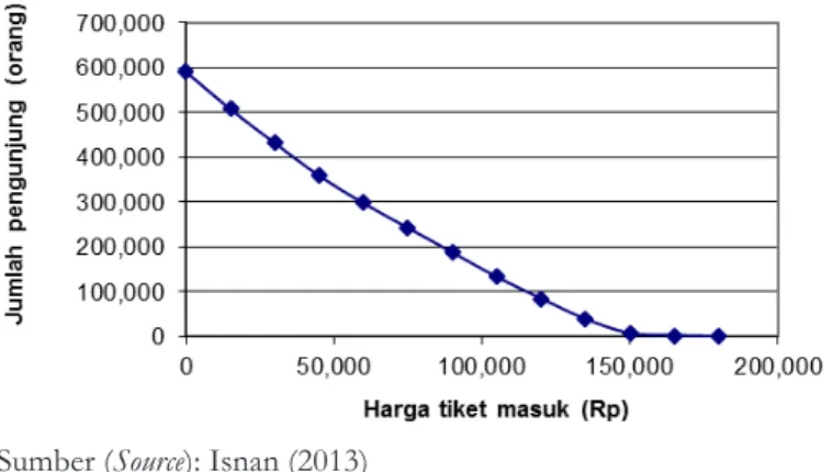 Gambar 2.  Kurva permintaan wisataalam Bantimurung Figure 2.  The demand curve ofBantimurungnaturalpark