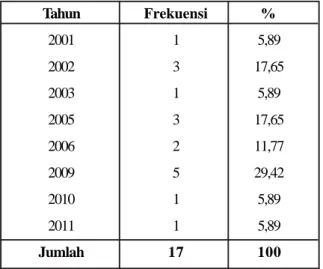 Tabel 4. Publikasi Literatur Sekunder