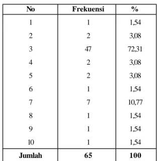 Tabel 6. Penerbit Publikasi Tahun 1994 – 2012 No Frekuensi % 1 1 1,54 2 2 3,08 3 47 72,31 4 2 3,08 5 2 3,08 6 1 1,54 7 7 10,77 8 1 1,54 9 1 1,54 10 1 1,54 Jumlah 65 100