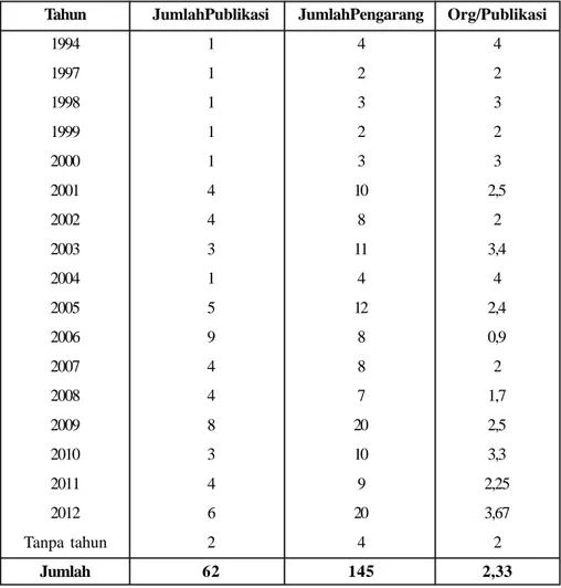 Tabel 8. Jumlah Pengarang vs Jumlah Publikasi non-Majalah Tahun 1994 – 2012 Tahun JumlahPublikasi JumlahPengarang Org/Publikasi