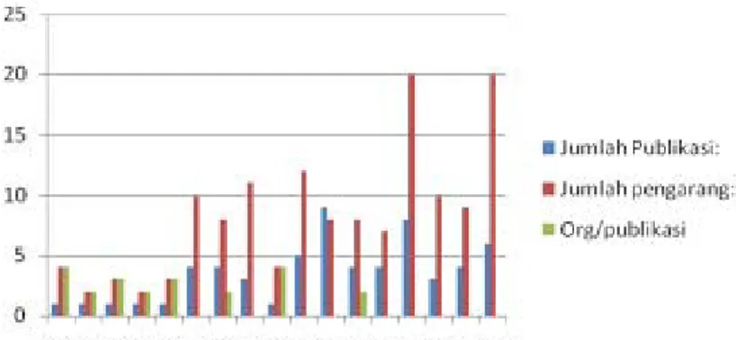 Gambar 8. Jumlah pengarang vs jumlah publikasi non-majalah Tahun 1994 – 2012