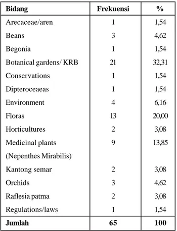 Tabel 9. Bidang Ilmu Publikasi Tahun1994 – 2012 Bidang Frekuensi % Arecaceae/aren 1 1,54 Beans 3 4,62 Begonia 1 1,54 Botanical gardens/ KRB 21 32,31 Conservations 1 1,54 Dipteroceaeas 1 1,54 Environment 4 6,16 Floras 13 20,00 Horticultures 2 3,08 Medicinal