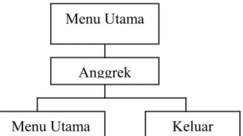 Gambar 3.6 Diagram Hierarki Menu Anggrek 