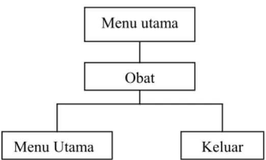 Gambar 3.7 Diagram Hierarki Menu Obat 