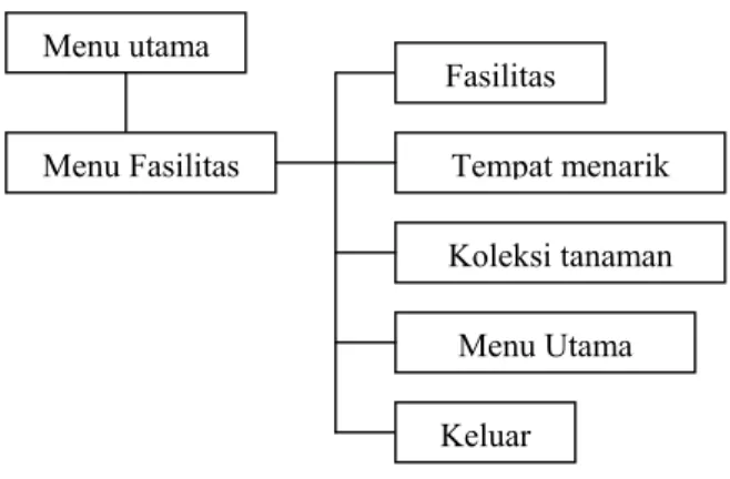 Gambar 3.11 Diagram Hierarki Menu Fasilitas 