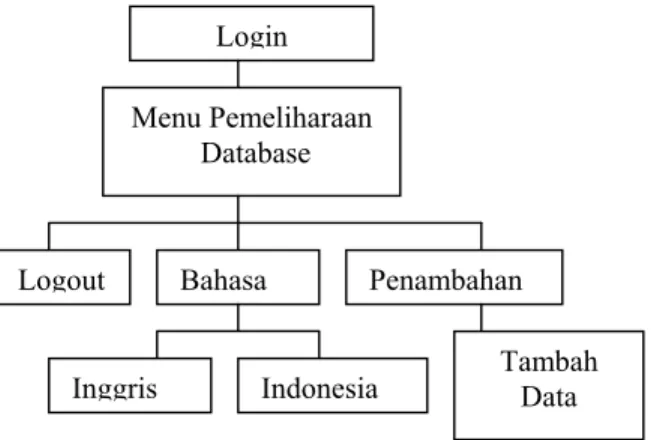 Gambar 3.16 Diagram Hierarki Menu Pemeliharaan Database 