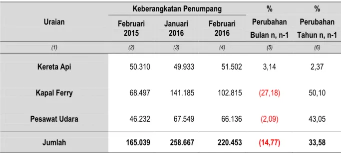 Tabel 9.  Perkembangan Keberangkatan Penumpang Kereta Api, Kapal Ferry dan  Pesawat Udara di Provinsi Lampung Februari 2015, Januari 2016 dan  Februari 2016  Uraian  Keberangkatan Penumpang  %  %  Februari  2015  Januari 2016  Februari 2016  Perubahan  Per