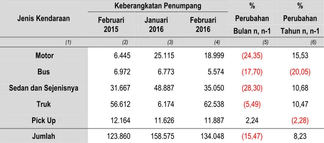 Tabel 4.  Perkembangan Bongkar Muat Barang di Pelabuhan Panjang  Provinsi Lampung Februari 2015, Januari 2016 dan Februari 2016 