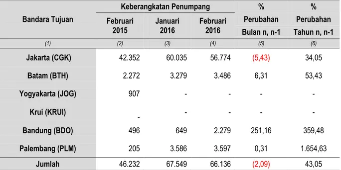 Tabel 5.  Perkembangan Keberangkatan Penumpang Pesawat Udara dari Bandara  Radin Inten II Provinsi Lampung Februari 2015, Januari 2016 dan 