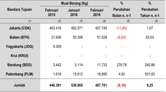Tabel 7.  Perkembangan Muat Barang Angkutan Udara di Bandar Udara   Raden Inten II Provinsi Lampung Februari 2015, Januari 2016   dan Februari 2016  Bandara Tujuan  Muat Barang (Kg)  %  %  Februari  2015  Januari 2016  Februari 2016  Perubahan  Perubahan  