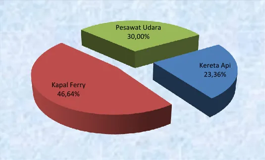 Grafik 4.  Proporsi Keberangkatan Penumpang Kereta Api, Kapal Ferry  dan Pesawat Udara di Provinsi Lampung Februari 2016 