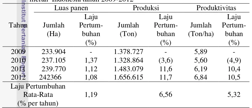 Tabel 2  Perkembangan luas panen, jumlah produksi dan produktivitas cabai 