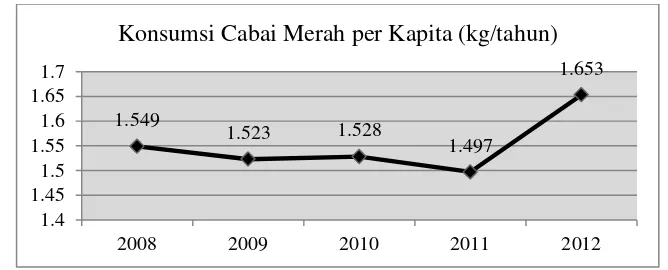 Tabel 3 Luas panen, produksi, dan produktivitas cabai merah di Indonesia 