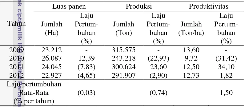 Tabel 4  Perkembangan luas panen, jumlah produksi dan produktivitas cabai 
