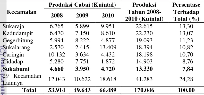 Tabel 5  Produksi cabai merah tahun 2008-2010 menurut kecamatan di Kabupaten Sukabumi 