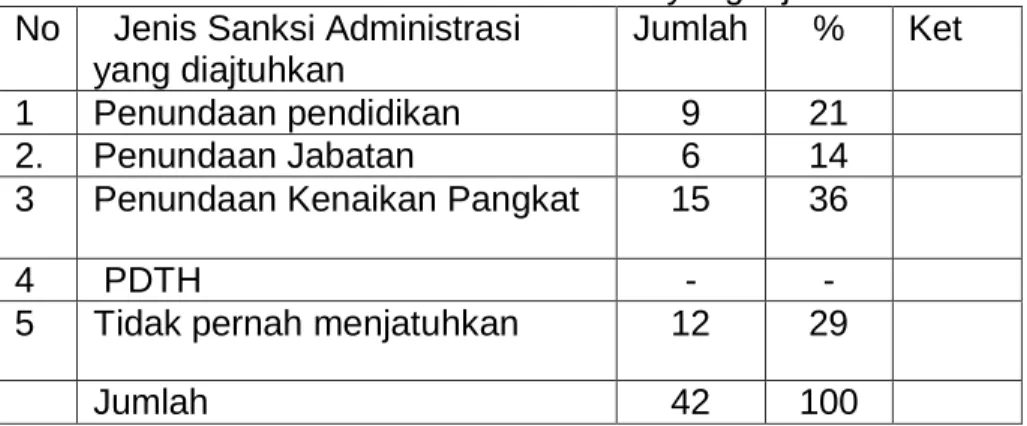 Tabel 4:  Jenis Sanksi Administrasi  yang dijatuhkan Ankum. 