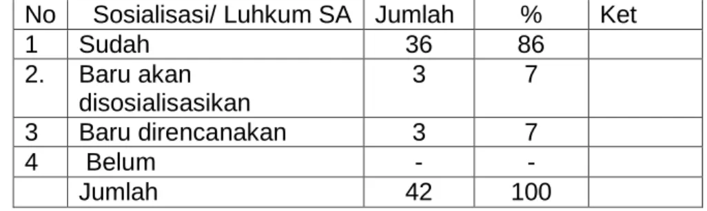 Tabel 6:  Sosialisasi Sanksi Administrasi di Kesatuan TNI AD  No    Sosialisasi/ Luhkum SA  Jumlah  %  Ket 