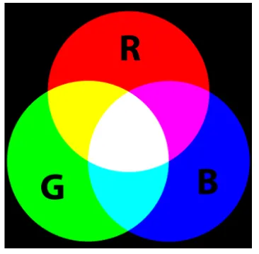 Gambar 2.3. Komponen RGB 