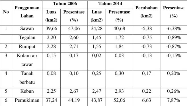 Tabel 3 Perubahan Penggunaan Lahan  No  Penggunaan  Lahan  Tahun 2006  Tahun 2014  Perubahan (km2)  Presentase Luas (%)  (km2)  Presentase (%)  Luas  (km2)  Presentase (%)  1  Sawah  39,66  47,06  34,28  40,68  -5,38  -6,38%  Tegalan  2,20  2,60  1,45  1,7