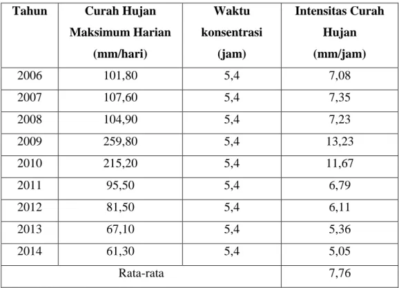 Tabel 7 Intensitas Curah Hujan DAS Kali Premulung dari Tahun 2006 - 2014  Tahun  Curah Hujan 