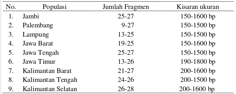 Tabel 1 Jumlah fragmen dan kisaran ukuran hasil amplifikasi DNA 9 