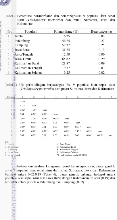 Tabel 2 Persentase polimorfisme dan heterozigositas 9 populasi ikan sepat 