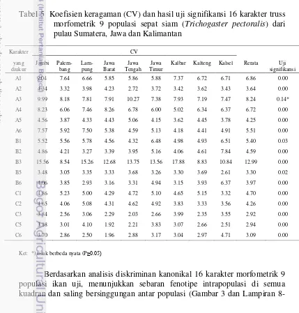 Tabel 5  Koefisien keragaman (CV) dan hasil uji signifikansi 16 karakter truss 