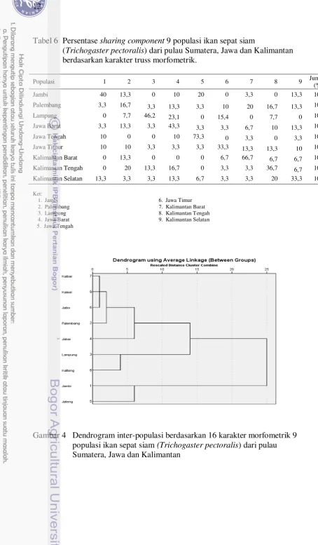 Tabel 6 Persentase sharing component 9 populasi ikan sepat siam 