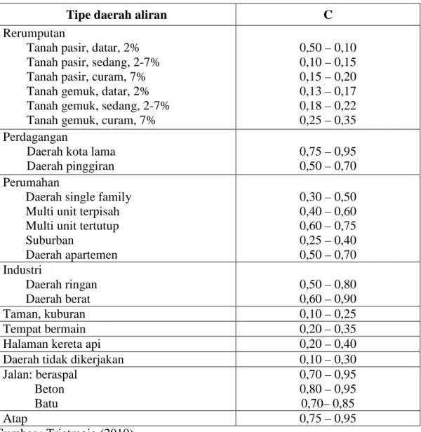 Tabel 3.2 Koefisien Aliran C 
