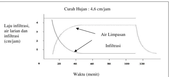 Gambar 3.3 Kurva Hubungan Air Larian dan Infiltrasi Pada Hujan Buatan dengan  Intensitas Tetap (Asdak, 2007) 