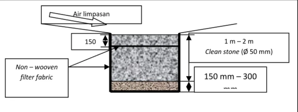 Gambar 3.4 Tampak Samping Desain  Bioretention system   (Anonim, 1996 dalam Susetyono, 2008) 