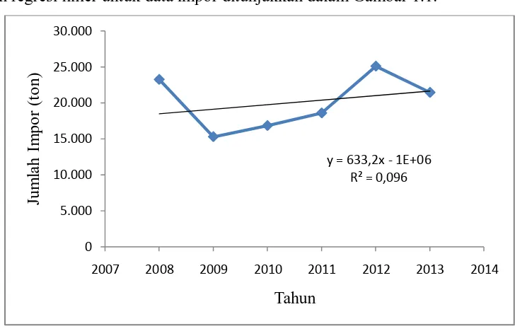 Gambar 1.1 Data import hexamine setiap tahun pada prarancangan 