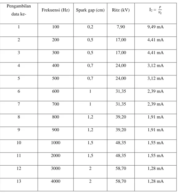 Tabel 4. 3  Arus Keluaran pada Tegangan Sparkover berdasarkan Pengukuran  Tegangan Ritz 